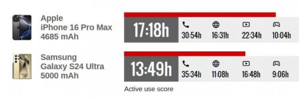 Galaxy S24 Ultra vs iPhone 16 Pro Max — кто лучше. iPhone 16 Pro Max лучше держит батарейку. Источник: gsmarena.com. Фото.