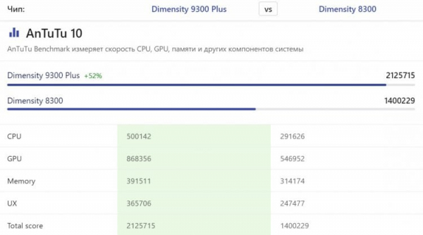 Мощность процессоров Dimensity 8300 и Dimensity 9300+. Dimensity 9300+ вне конкуренции. Источник: nanoreview.ru. Фото.