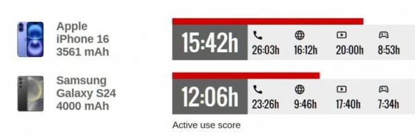Сравнение Galaxy S24 и iPhone 16. iPhone 16 работает дольше. Источник: gsmarena.com. Фото.