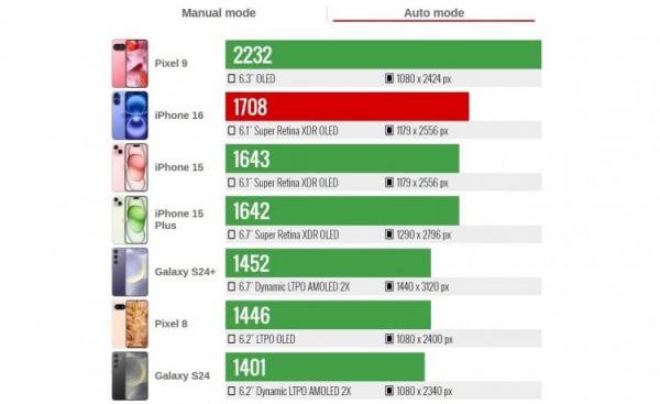 Сравнение Galaxy S24 и iPhone 16. Экран iPhone 16 однозначно ярче. Источник: gsmarena.com. Фото.