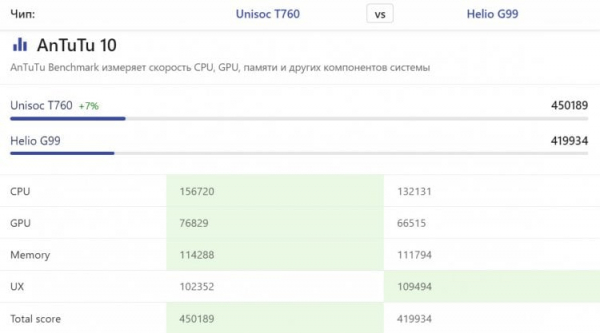 Новый процессор Unisoc T760. В графических тестах Unisoc T760 не оставляет шансов Helio G99. Источник: nanoreview.net. Фото.