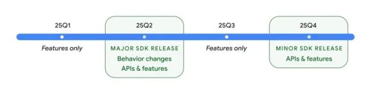 Таймлайн обновлений Google Android 16