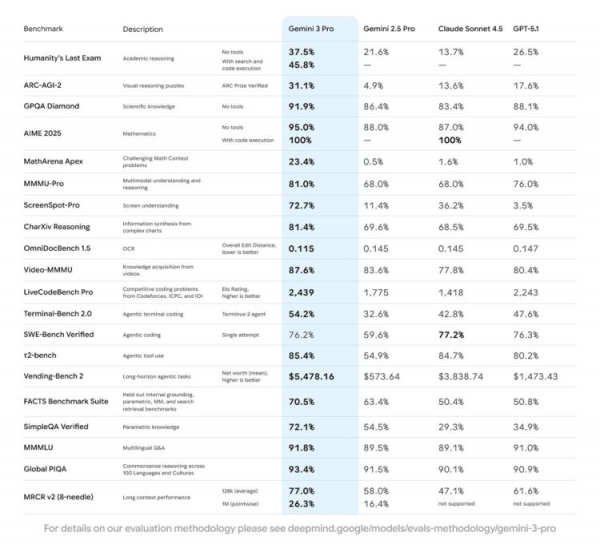 Google объявляет свою нейросеть лучшей. Изображение: Google. Фото.