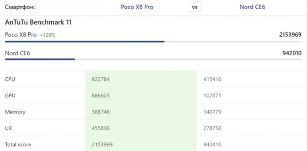 Смартфон Poco намного мощнее. Источник: nanoreview.net. Фото.