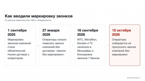 Как вводили маркировку звонков: главные даты