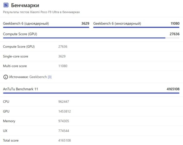 Результаты POCO F9 Ultra в синтетических тестах. Источник: nanoreview.net. Фото.