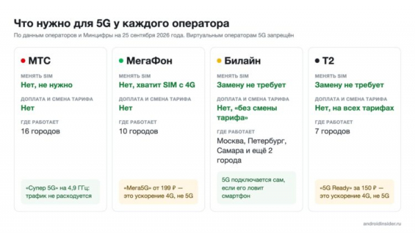 Условия 5G у МТС, МегаФона, Билайна и Т2