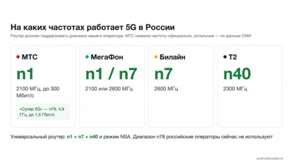 Частоты 5G у МТС, МегаФона, Билайна и Т2