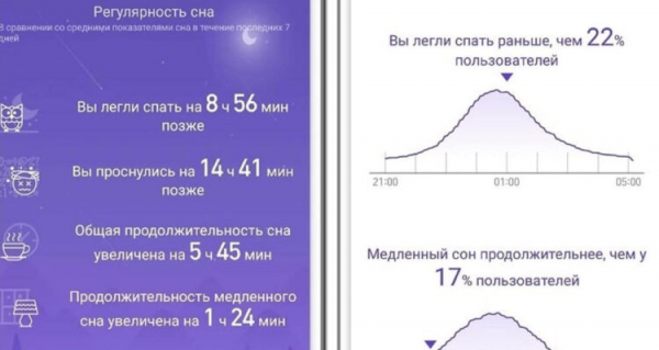 Достаточно подробная статистика и сравнение с качеством сна у других пользователей