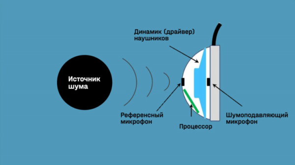 Без вспомогательного микрофона и сопроцессора организовать работу ANC невозможно. Фото.