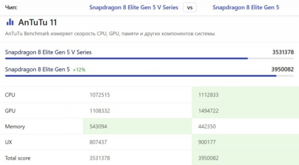 Процессор V-серии немного уступает Snapdragon 8 Elite Gen 5 в части графики. Фото.