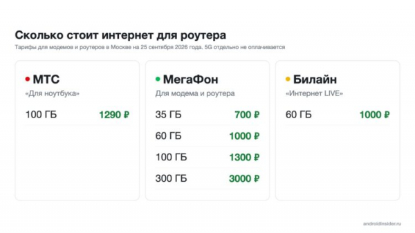 Тарифы для роутеров у МТС, МегаФона и Билайна