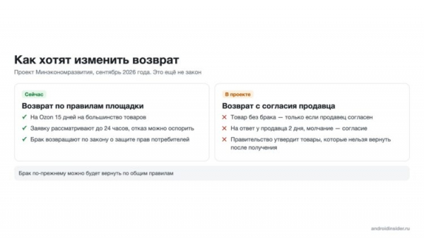 Правила возврата сейчас и в проекте