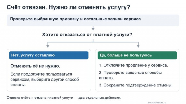 Схема действий после отвязки счёта