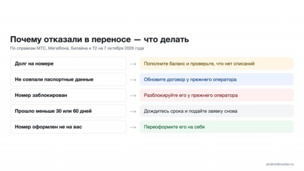Долг, блокировка и другие причины отказа в переносе