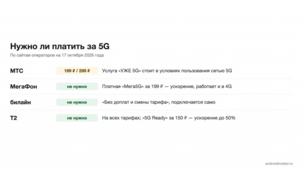 Условия 5G у МТС, МегаФона, билайна и Т2