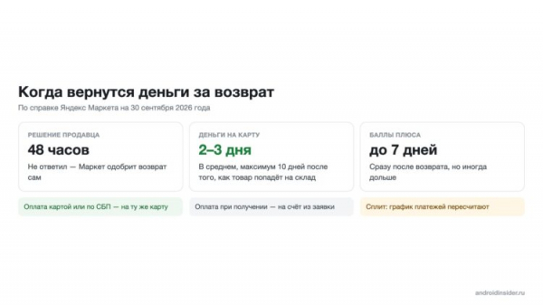 48 часов на ответ продавца и 2–3 дня до карты