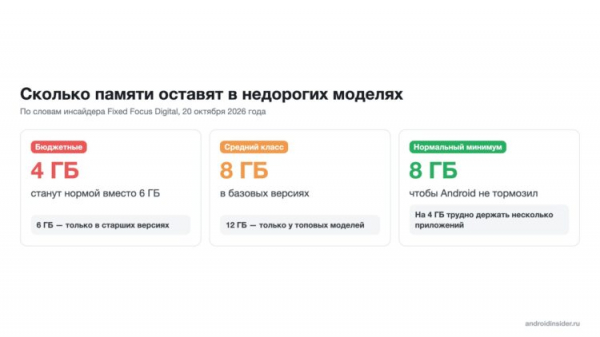 Объём оперативки в бюджетных и средних смартфонах