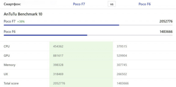POCO F7 намного мощнее. Источник: nanoreview.net