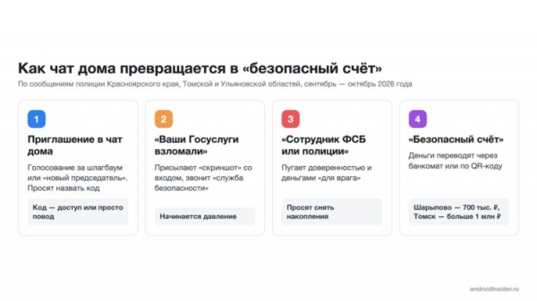 Четыре шага схемы с домовым чатом