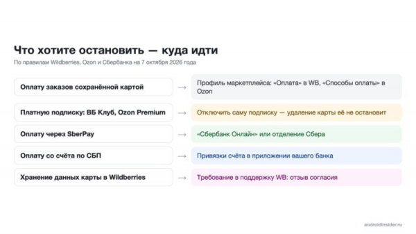 Где отключаются карта, подписка и SberPay
