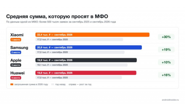 Запрошенные суммы по брендам за два сентября